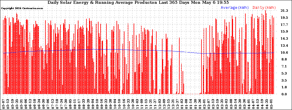 Solar PV/Inverter Performance Daily Solar Energy Production Running Average Last 365 Days