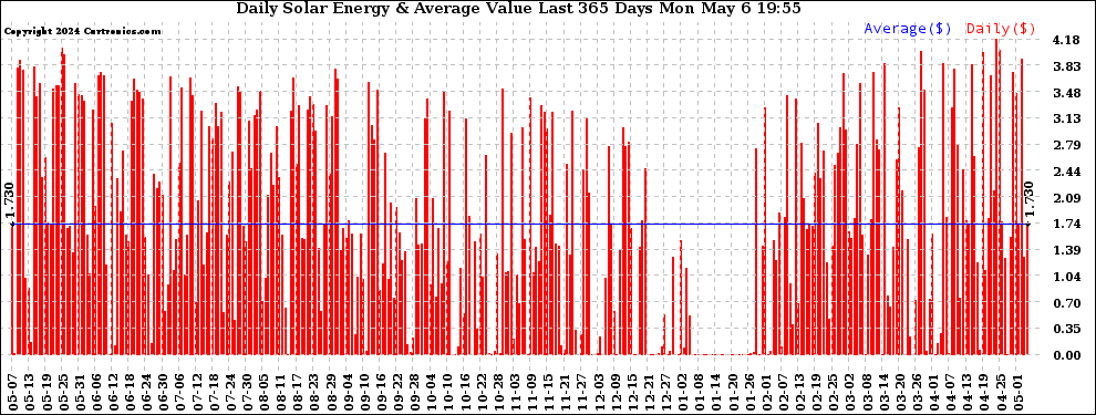 Solar PV/Inverter Performance Daily Solar Energy Production Value Last 365 Days