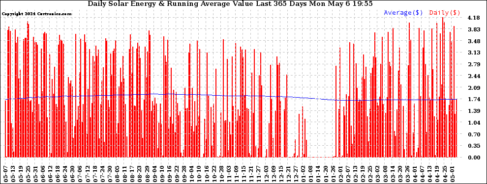 Solar PV/Inverter Performance Daily Solar Energy Production Value Running Average Last 365 Days