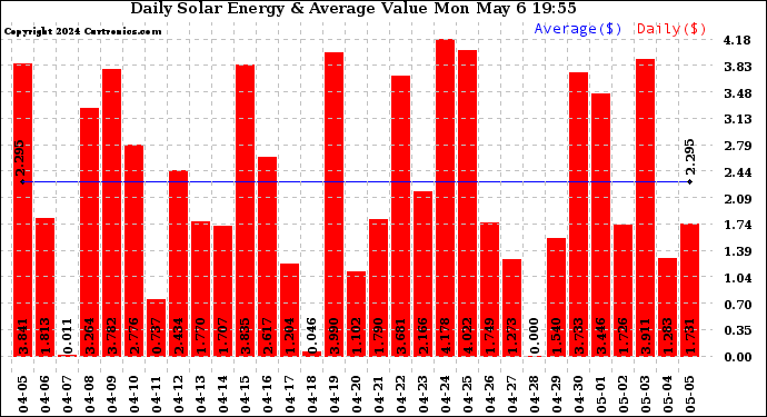 Solar PV/Inverter Performance Daily Solar Energy Production Value