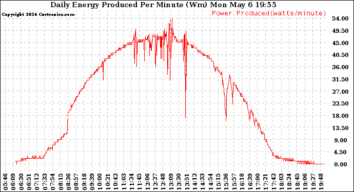 Solar PV/Inverter Performance Daily Energy Production Per Minute