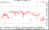 Solar PV/Inverter Performance Grid Voltage