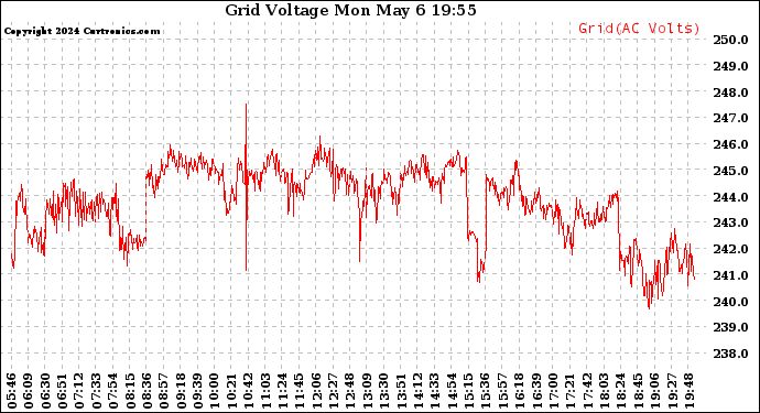 Solar PV/Inverter Performance Grid Voltage