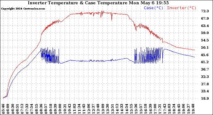 Solar PV/Inverter Performance Inverter Operating Temperature