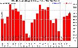 Milwaukee Solar Powered Home MonthlyProductionValue