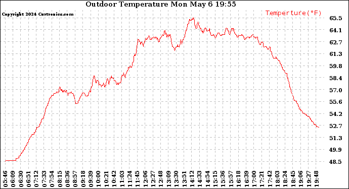 Solar PV/Inverter Performance Outdoor Temperature