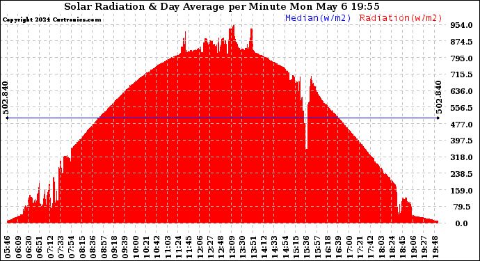 Solar PV/Inverter Performance Solar Radiation & Day Average per Minute