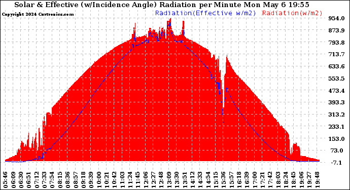 Solar PV/Inverter Performance Solar Radiation & Effective Solar Radiation per Minute