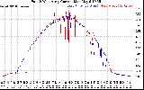 Solar PV/Inverter Performance Photovoltaic Panel Current Output