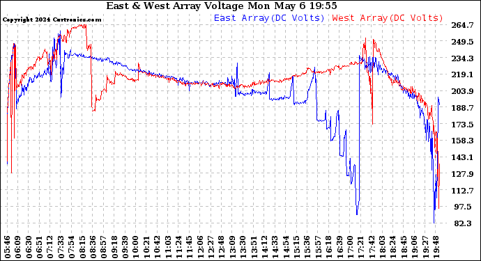 Solar PV/Inverter Performance Photovoltaic Panel Voltage Output