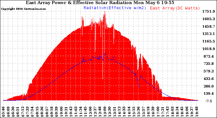 Solar PV/Inverter Performance East Array Power Output & Effective Solar Radiation