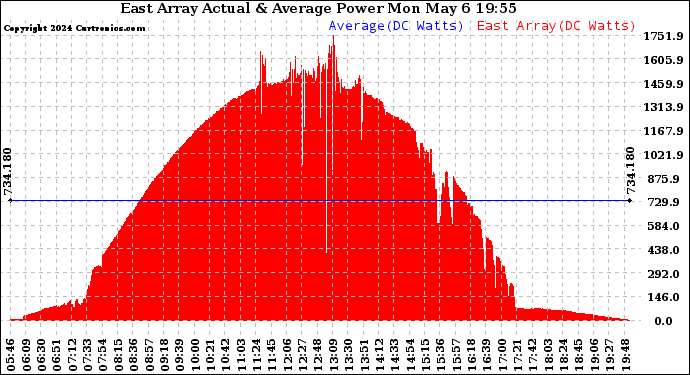 Solar PV/Inverter Performance East Array Actual & Average Power Output