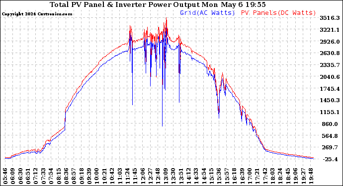 Solar PV/Inverter Performance PV Panel Power Output & Inverter Power Output