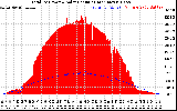 Solar PV/Inverter Performance Total PV Panel Power Output & Solar Radiation