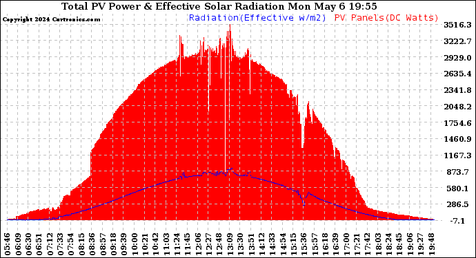 Solar PV/Inverter Performance Total PV Panel Power Output & Effective Solar Radiation