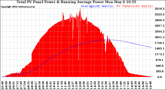 Solar PV/Inverter Performance Total PV Panel & Running Average Power Output