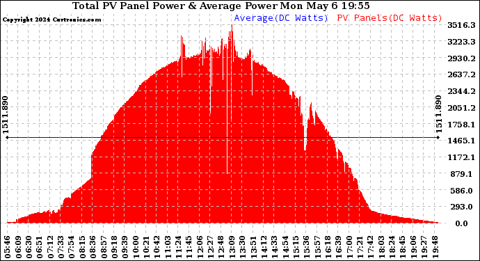 Solar PV/Inverter Performance Total PV Panel Power Output