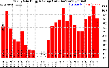 Milwaukee Solar Powered Home WeeklyProduction