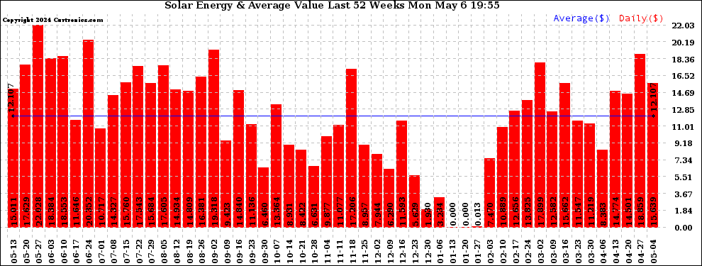 Solar PV/Inverter Performance Weekly Solar Energy Production Value Last 52 Weeks