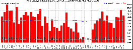 Milwaukee Solar Powered Home WeeklyProduction52ValueRunningAvg