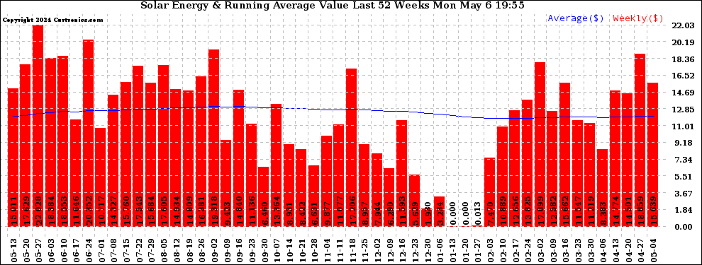 Solar PV/Inverter Performance Weekly Solar Energy Production Value Running Average Last 52 Weeks