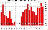 Milwaukee Solar Powered Home WeeklyProductionValue