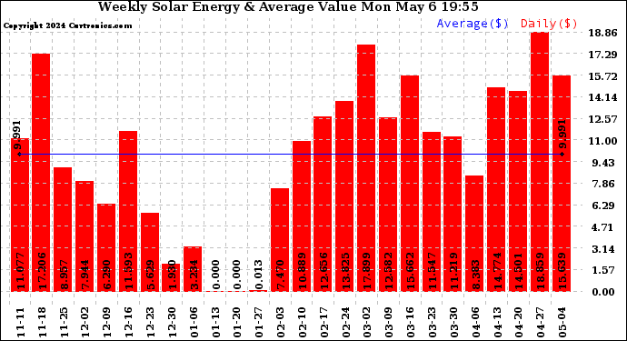 Solar PV/Inverter Performance Weekly Solar Energy Production Value