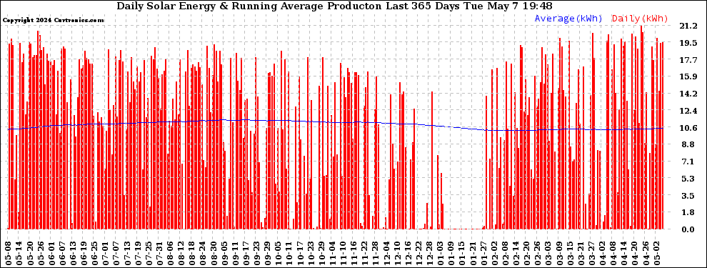 Solar PV/Inverter Performance Daily Solar Energy Production Running Average Last 365 Days