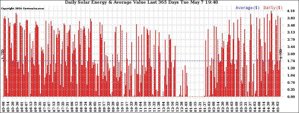 Solar PV/Inverter Performance Daily Solar Energy Production Value Last 365 Days