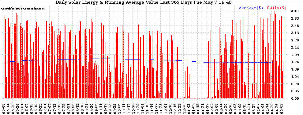 Solar PV/Inverter Performance Daily Solar Energy Production Value Running Average Last 365 Days