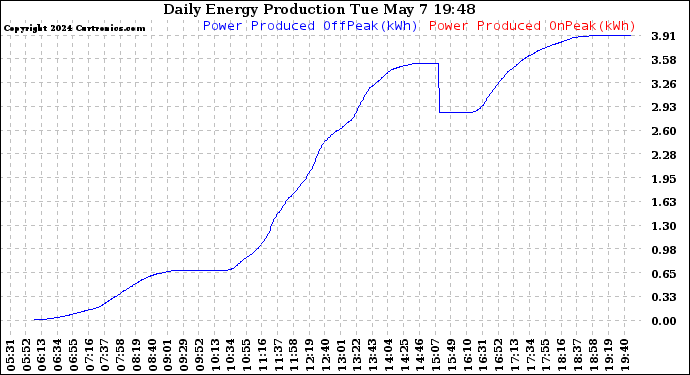 Solar PV/Inverter Performance Daily Energy Production