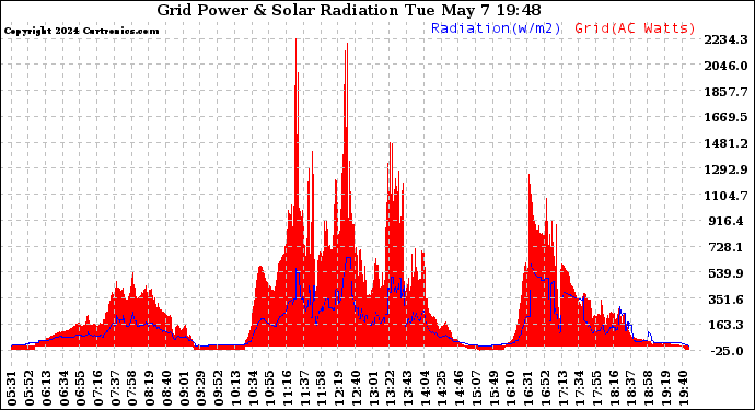 Solar PV/Inverter Performance Grid Power & Solar Radiation