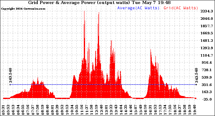 Solar PV/Inverter Performance Inverter Power Output