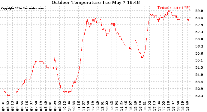 Solar PV/Inverter Performance Outdoor Temperature