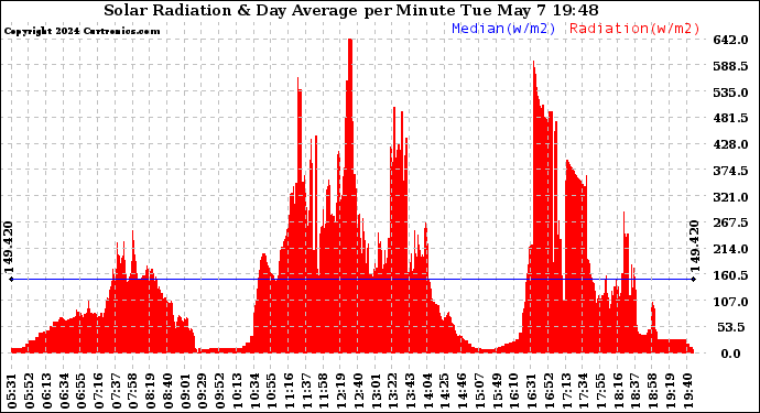 Solar PV/Inverter Performance Solar Radiation & Day Average per Minute