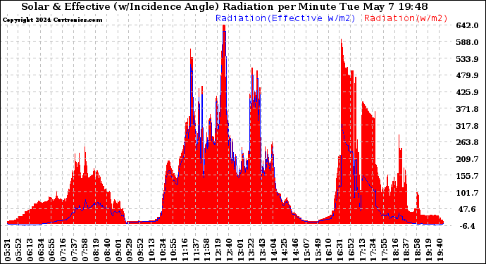 Solar PV/Inverter Performance Solar Radiation & Effective Solar Radiation per Minute