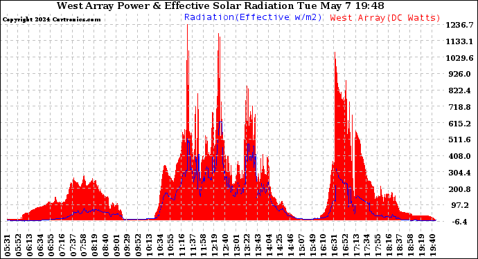 Solar PV/Inverter Performance West Array Power Output & Effective Solar Radiation