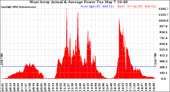 Solar PV/Inverter Performance West Array Actual & Average Power Output