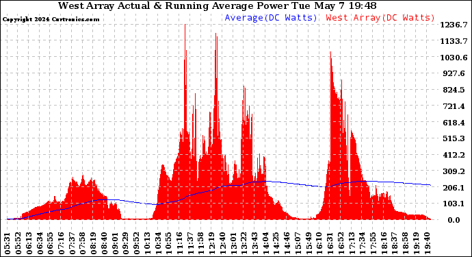 Solar PV/Inverter Performance West Array Actual & Running Average Power Output