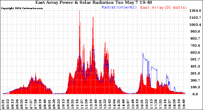 Solar PV/Inverter Performance East Array Power Output & Solar Radiation