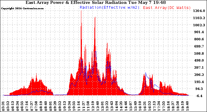 Solar PV/Inverter Performance East Array Power Output & Effective Solar Radiation