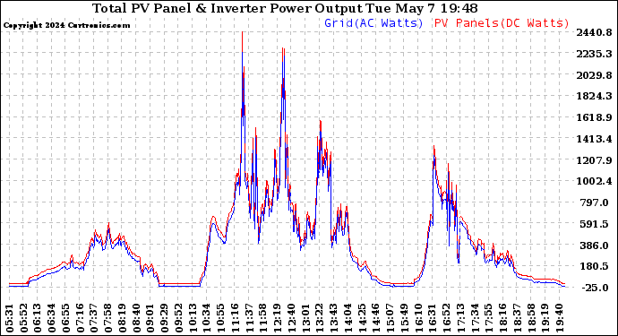 Solar PV/Inverter Performance PV Panel Power Output & Inverter Power Output