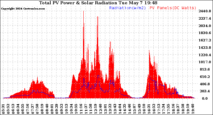 Solar PV/Inverter Performance Total PV Panel Power Output & Solar Radiation