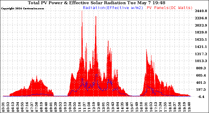 Solar PV/Inverter Performance Total PV Panel Power Output & Effective Solar Radiation