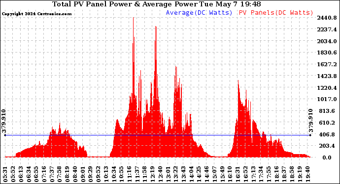 Solar PV/Inverter Performance Total PV Panel Power Output