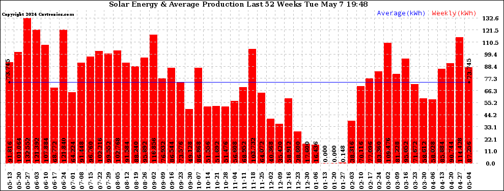 Solar PV/Inverter Performance Weekly Solar Energy Production Last 52 Weeks