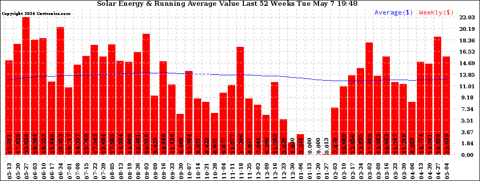 Solar PV/Inverter Performance Weekly Solar Energy Production Value Running Average Last 52 Weeks