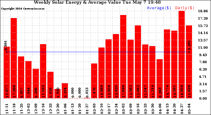 Solar PV/Inverter Performance Weekly Solar Energy Production Value