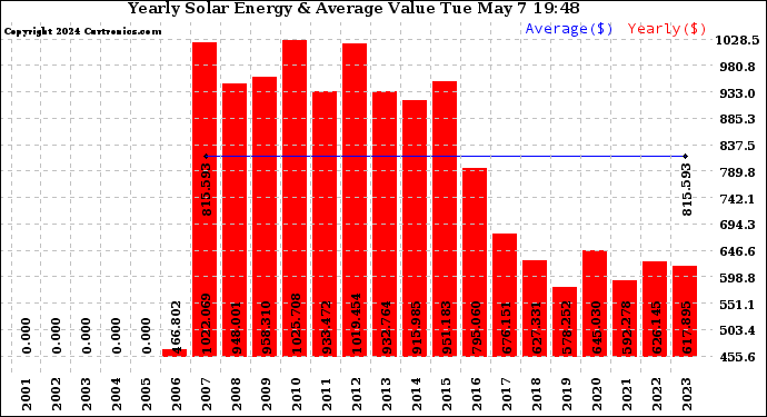 Solar PV/Inverter Performance Yearly Solar Energy Production Value