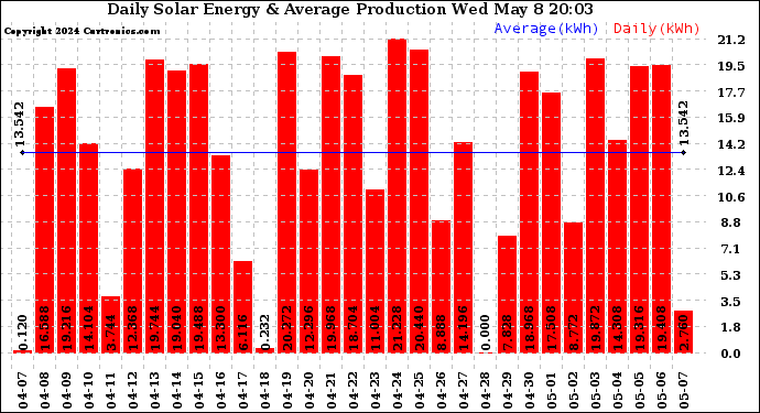 Solar PV/Inverter Performance Daily Solar Energy Production